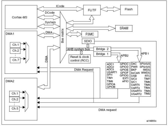 STM32时钟RCC详解(一) STM32时钟RCC详解(一)