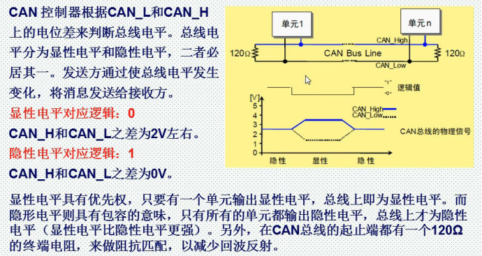 56。CAN通信基础知识介绍