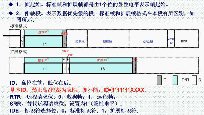 56。CAN通信基础知识介绍