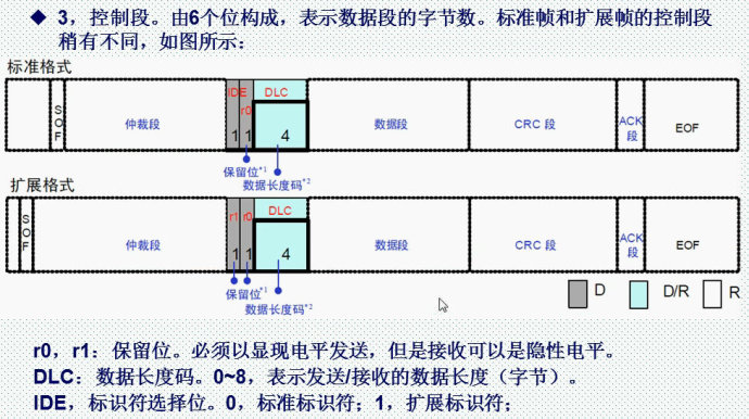 56。CAN通信基础知识介绍