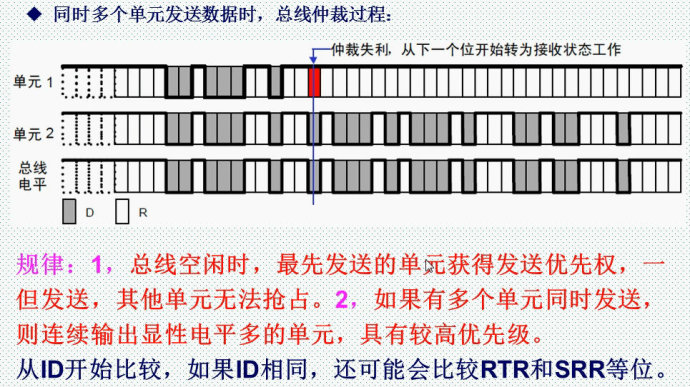 56。CAN通信基础知识介绍