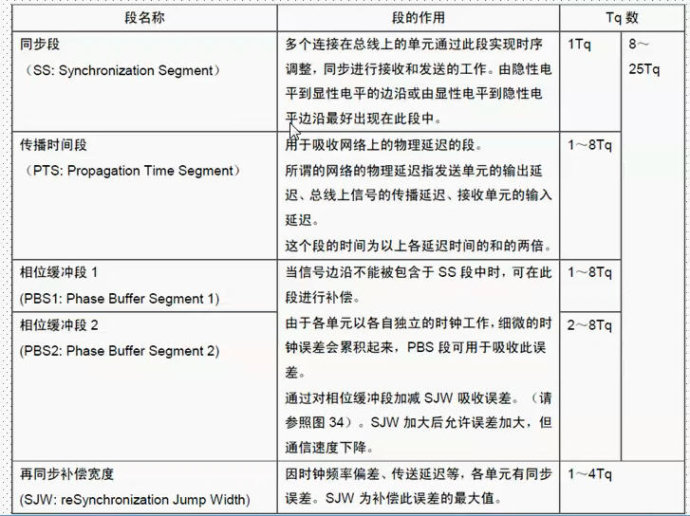 56。CAN通信基础知识介绍