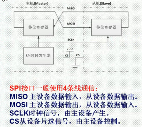 55.SPI interface principle and configuration