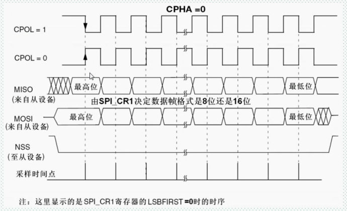 55.SPI interface principle and configuration