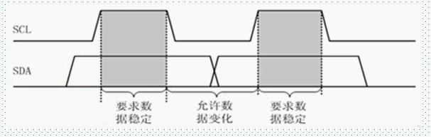 54。I2C通信实验