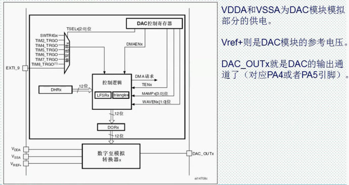 52. <wbr>STM32的DAC实验