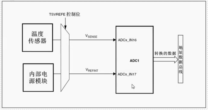 51.内部温度传感器实验