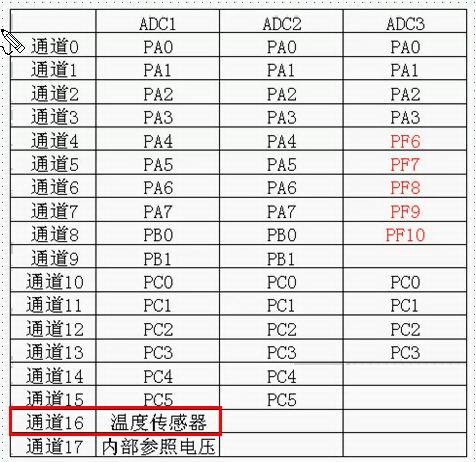 51.内部温度传感器实验