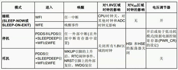 50.待机唤醒实验