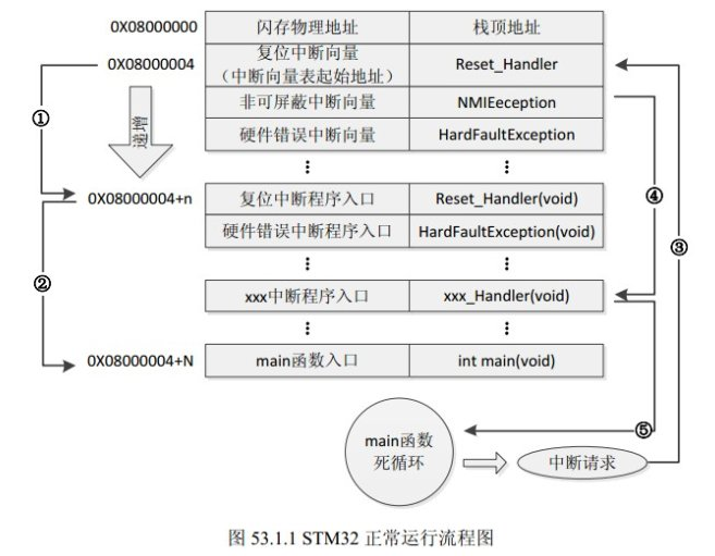 STM32的启动方式及串口下程序