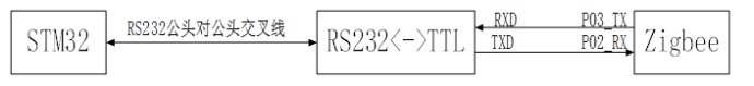 STM32的USART0与ZigBee的P02_RX和P03_TX引脚实现串口双向通信