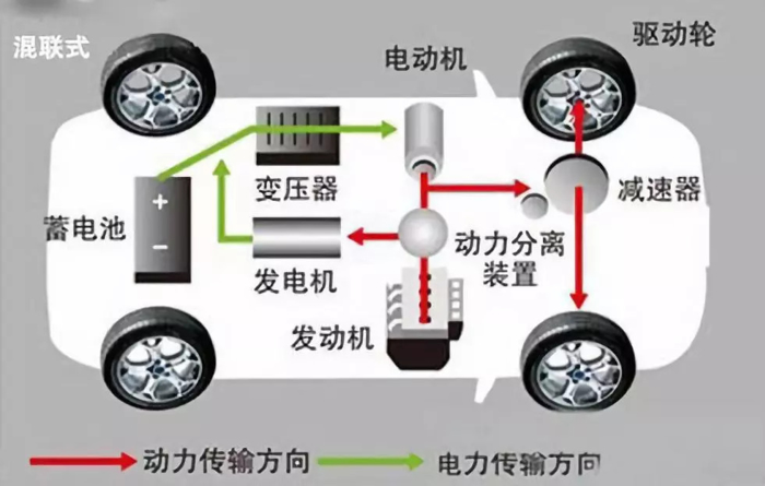 电池，汽车零部件,汽车混合动力