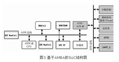 [转载]stm32中AMBA、AHB、APB总系介绍