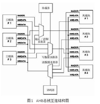 [转载]stm32中AMBA、AHB、APB总系介绍