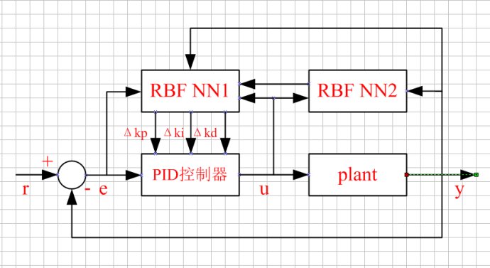 用STM32F407玩控制—神经网络PID控制 用STM32F407玩控制—神经网络PID控制