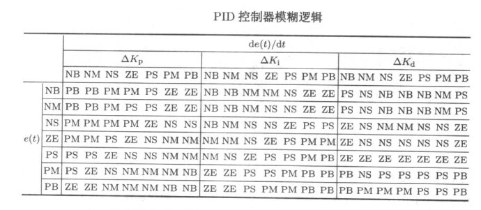 用STM32F407玩控制—自适应模糊PID控制