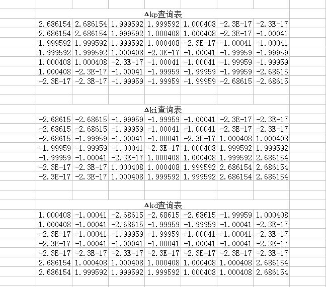 用STM32F407玩控制—自适应模糊PID控制