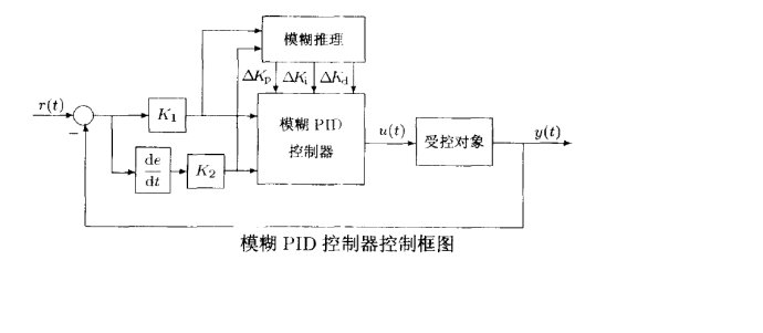 用STM32F407玩控制—自适应模糊PID控制