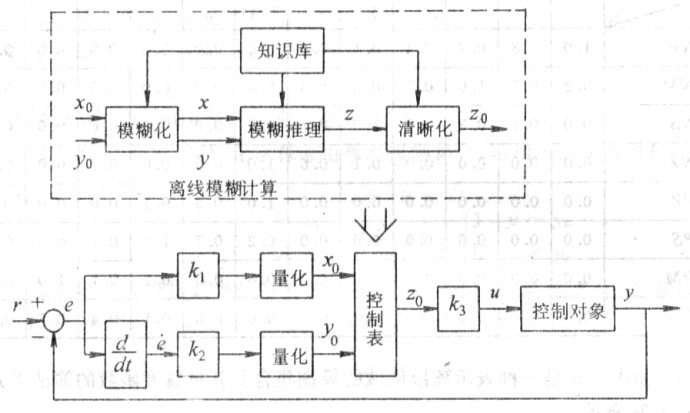 用STM32F407玩控制—复合模糊控制