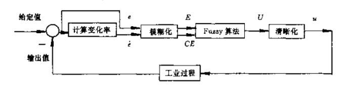 用STM32F407玩控制—复合模糊控制