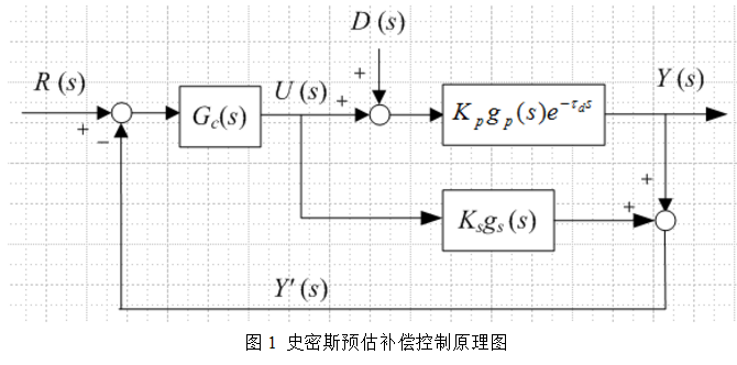 用STM32F407玩控制—史密斯预估补偿控制