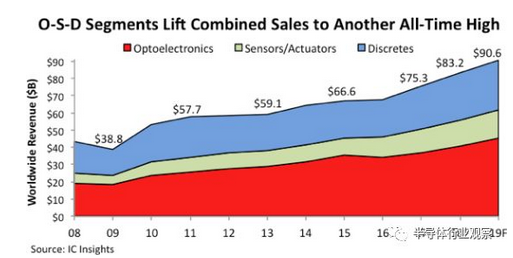 IC Insights：OSD销售将达到创纪录的906亿美元