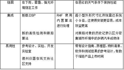 城市脉搏：使用毫米波传感器获得智能交通系统的检测和追踪