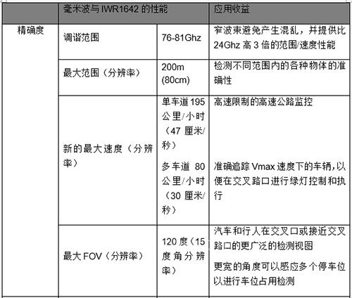 城市脉搏：使用毫米波传感器获得智能交通系统的检测和追踪