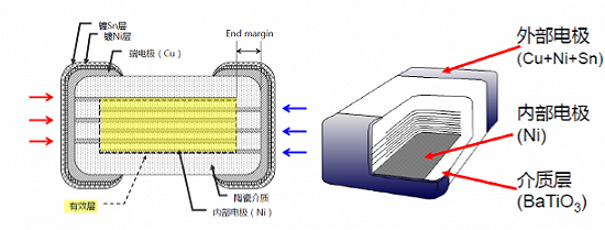 带你了解一下：高可靠性陶瓷电容