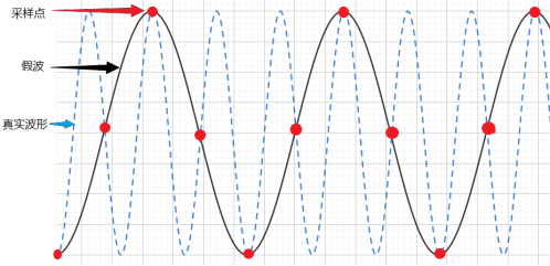 E:\ZLG\微信文章-示波器假波\图片\图1.png