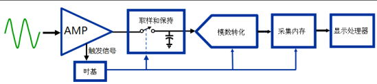 E:\ZLG\微信文章-示波器假波\图片\图2.png