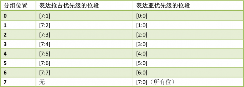 优先级组