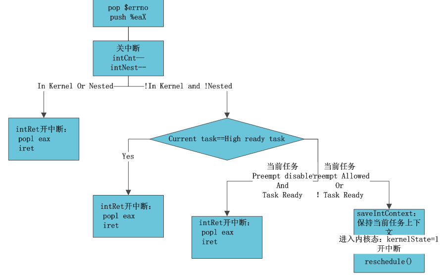 VxWorks内核解读-4