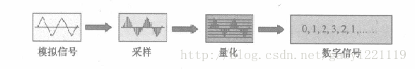 单片机A/D采样的原理