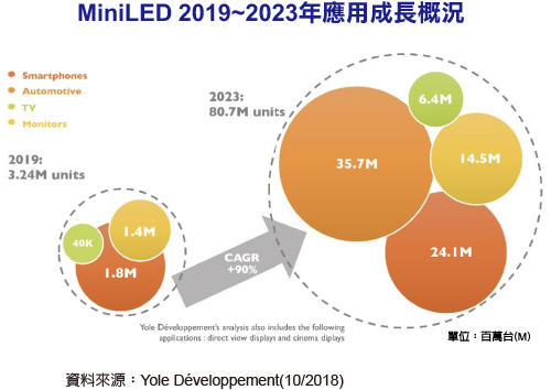 MiniLED 规模有望大增 2019~2023年CAGR高达90%