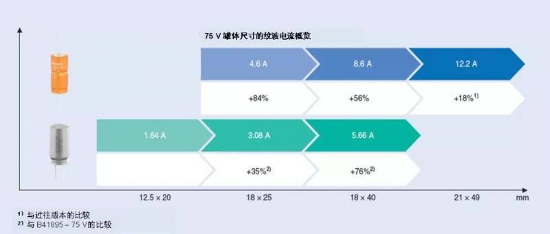 爱普科斯汽车级铝电解电容器:B41692系列与B41897系列