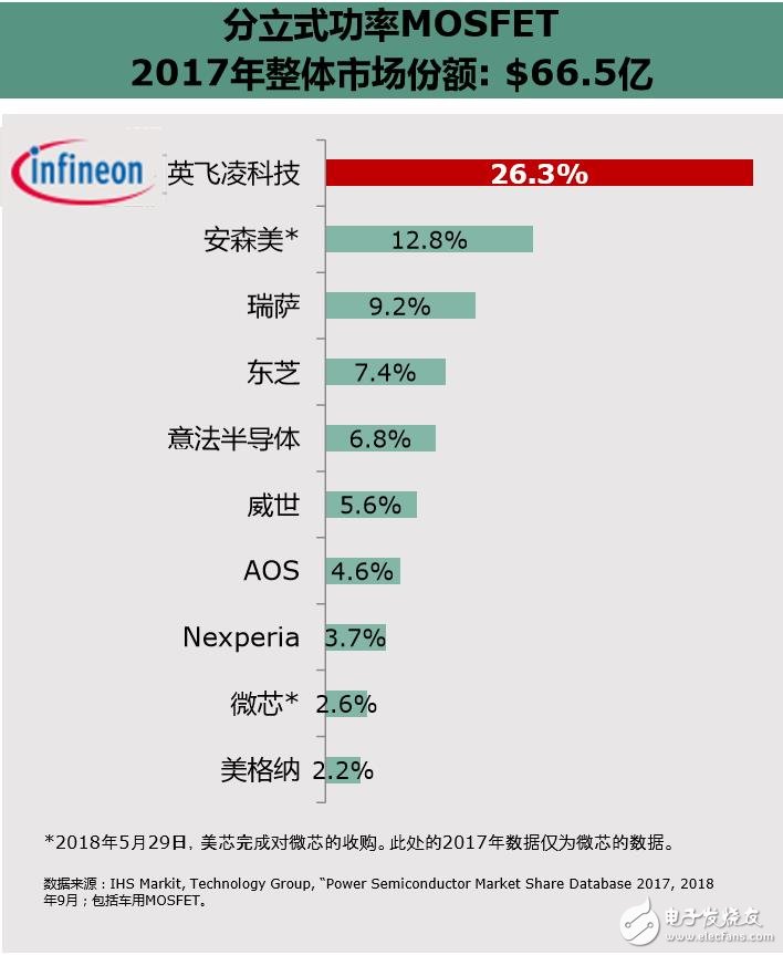 2017年全球分立式MOFSFET市场排名