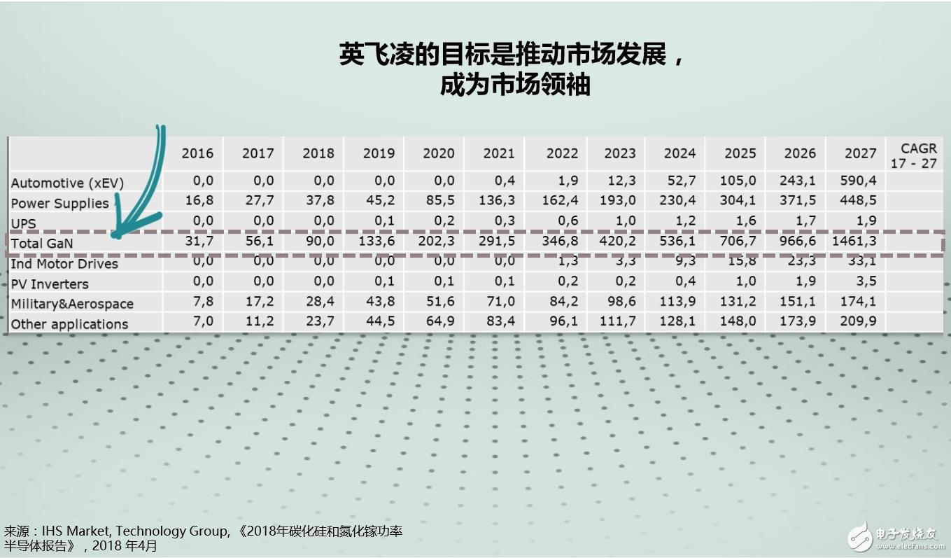 GaN功率器件应用增长迅速