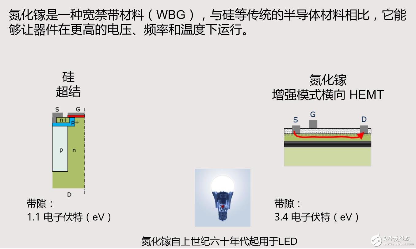 Si和GaN两种材料的不同结构决定了其不同的器件特性