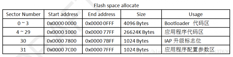 Flash空间地址分配