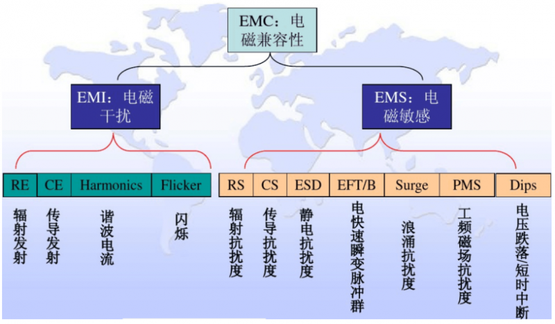 EMI如何产生、传播及优化解决？