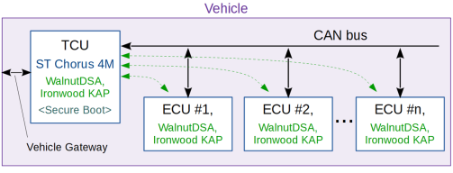 https://www.securerf.com/wp-content/uploads/2018/05/ST-Chorus-SecureRF-Auto-Solution.png?imageView2/2/w/550
