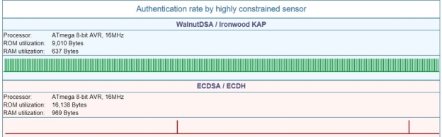 https://www.securerf.com/wp-content/uploads/2018/05/Walnut-vs-ECCjpg.jpg?imageView2/2/w/550