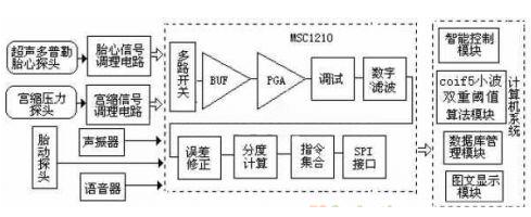 一种智能电脑胎儿监护系统的设计浅析