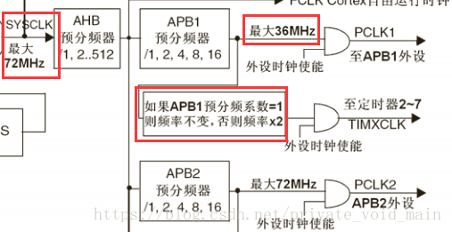 定时器部分时钟树