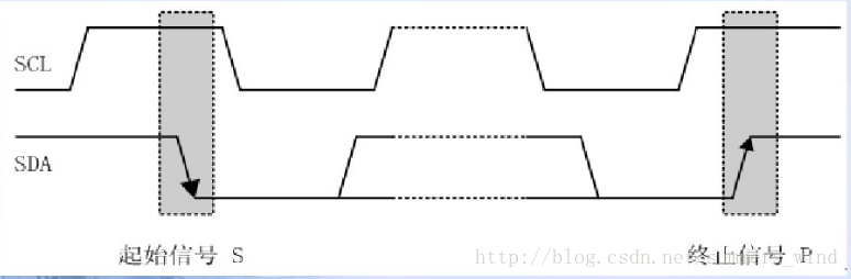 起始和终止信号