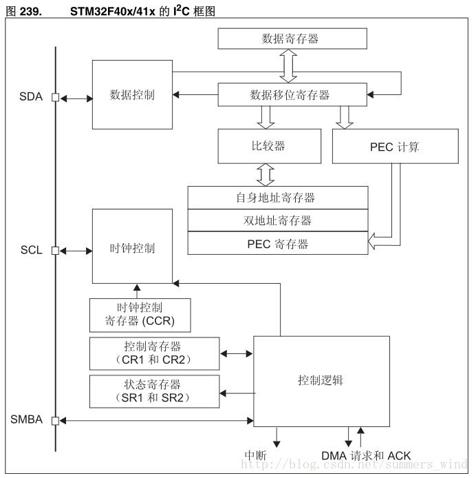 stm32 IIC设计框图