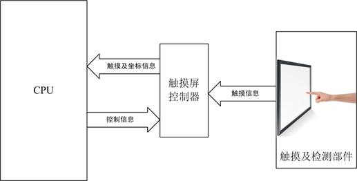 嵌入式显示屏种类大科普