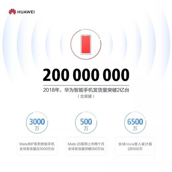 华为手机2018年发货量