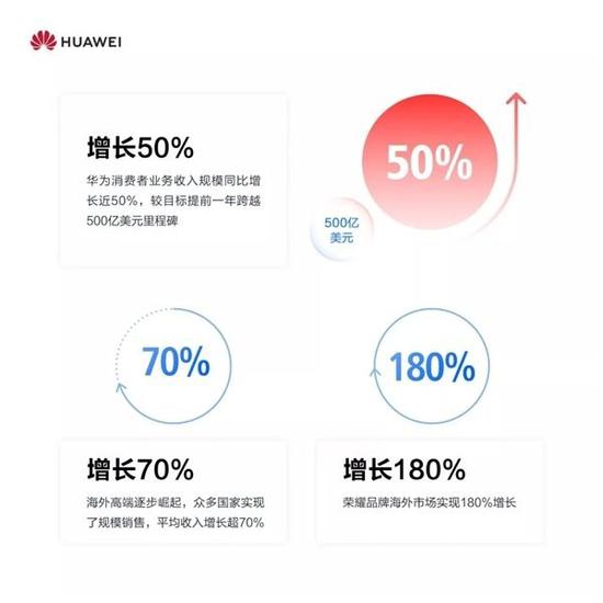 华为消费者业务增长规模
